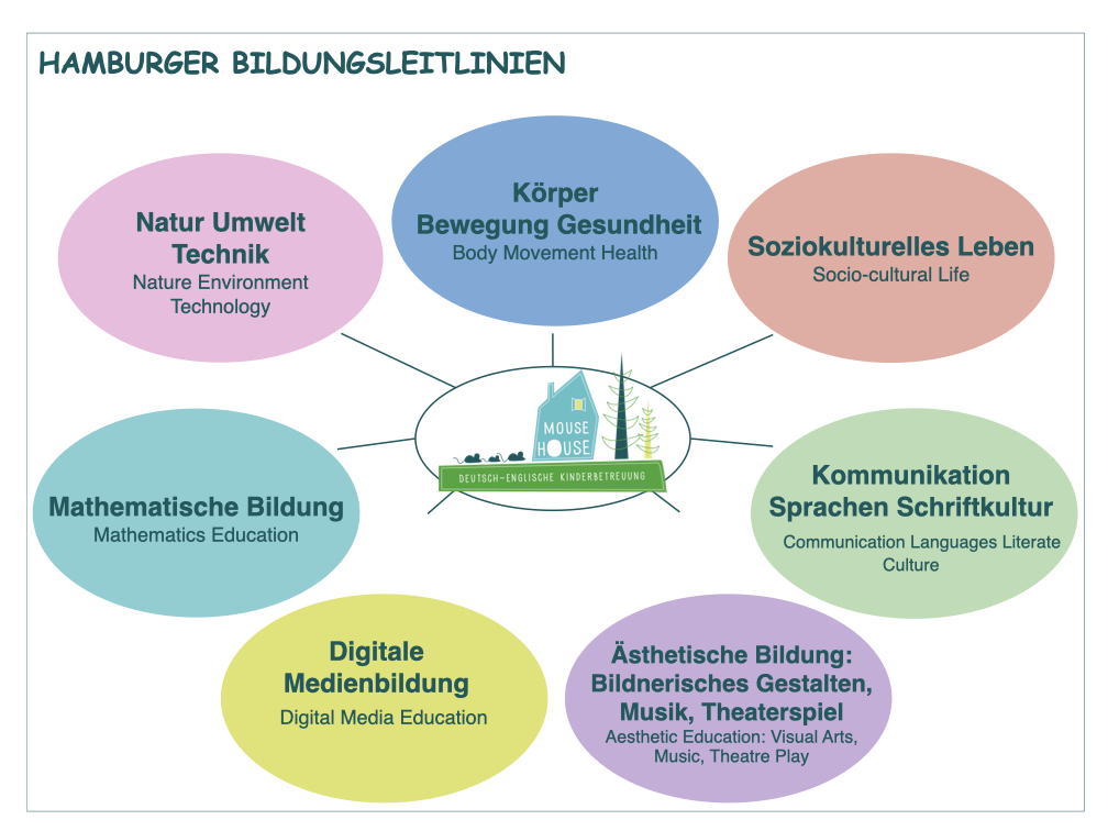 Sieben Bereiche der Hamburger Bildungsleitlinien: Natur, Umwelt und Technik; Körper, Bewegung und Gesundheit; soziokulturelles Leben; Kommunikation, Sprachen und Schriftkultur; ästhetische Bildung; digitale Medienbildung sowie mathematische Bildung.